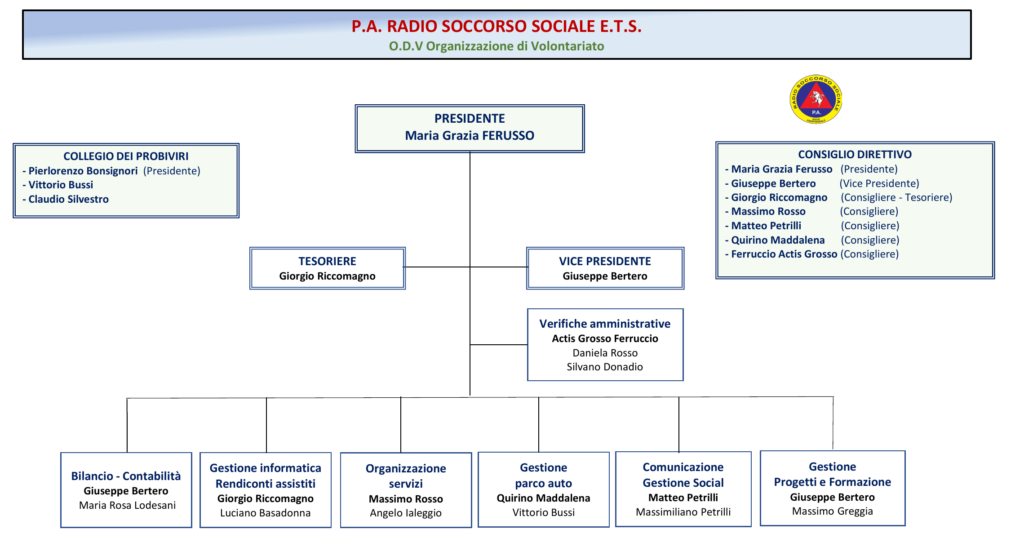 Organigramma di Radio Soccorso Sociale: Presidente, Vice Presidente, Tesoriere, Consiglio Direttivo, Collegio dei Probiviri e responsabili delle aree